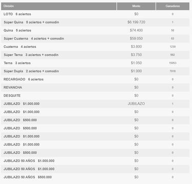 Resultados Loto Chile hoy: números que cayeron y premios del sorteo 5042 | ganadores 3 de diciembre
