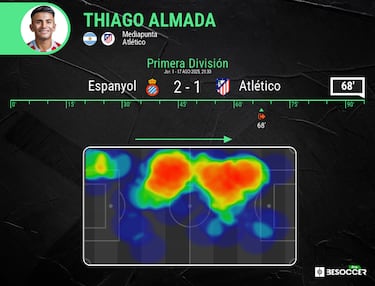 Thiago Almada, con mando en plaza 