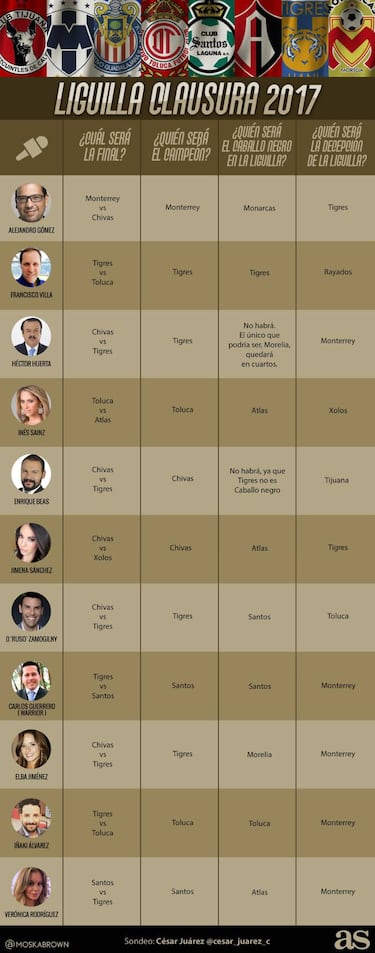 Los expertos pronostican la Liguilla del Clausura 2017