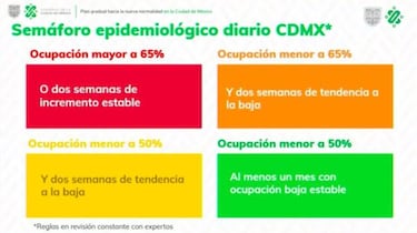 Semáforo rojo en CDMX: fechas, cuánto dura y hasta cuánto se extiende