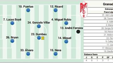 Alineación posible del Granada contra Osasuna en la Liga EA Sports
