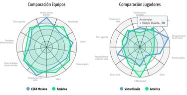 ¿Qué le podría aportar Víctor Dávila al América?