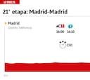 Vuelta a España 2024 hoy, etapa 21: perfil y recorrido
