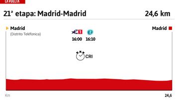 Vuelta a España 2024 hoy, etapa 21: perfil y recorrido