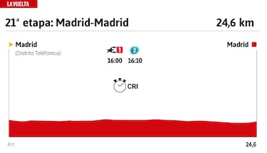 Vuelta a España 2024 hoy, etapa 21: perfil y recorrido