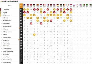 Resultados GP Rusia F1 2018: clasificación y parrilla en Sochi