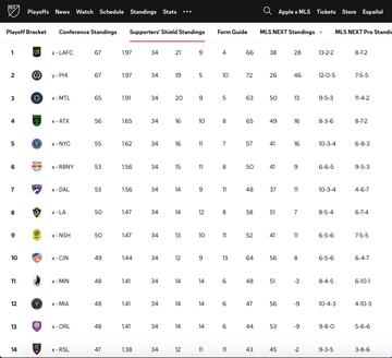 Tabla general MLS 2022