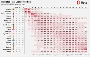 Predicción del final de temporada según Opta.