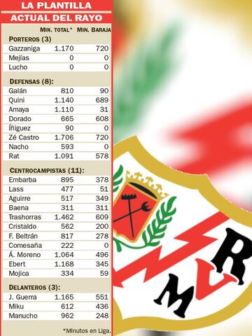 Piti y Zuculini jugaron 47 y 136 minutos, respectivamente, con Baraja y salieron. To&ntilde;o, lesionado de gravedad.