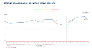 Precio de la luz por horas, 6 de julio | ?Cu¨¢ndo es m¨¢s barata y cu¨¢ndo es m¨¢s caro el kWh?