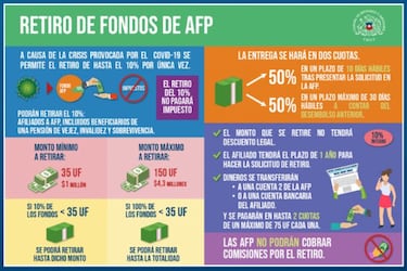 En qué son iguales y en que se diferencian el primero, segundo, tercero y cuarto retiro de AFP