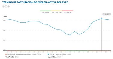 Precio de la luz por horas, 6 de mayo | ¿Cuándo es más barato y cuándo es más caro el kWh?