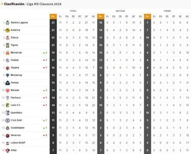 La tabla general de la Liga MX al finalizar la jornada 11