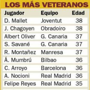 Savan¨¦ y Oliver gu¨ªan al Gran Canaria camino de los 38 a?os
