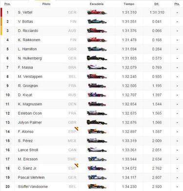 Checo fue el cuarto más rápido. Vettel manda con Mercedes