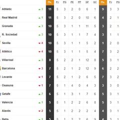 Así está la clasificación de Primera y así estaría sin el VAR: 5ªJ