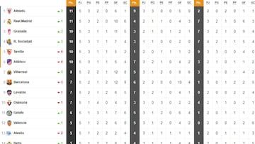 Así está la clasificación de Primera y así estaría sin el VAR: 5ªJ
