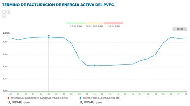 Precio de la luz por horas, 11 de mayo | ?Cundo es ms barato y cundo es ms caro el kWh?