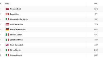 Clasificación de la décima etapa del Giro de Italia.