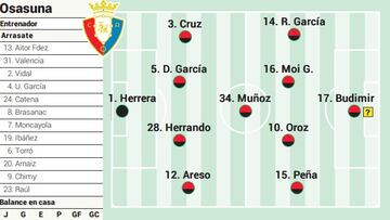 Posible alineación de Osasuna ante el Rayo