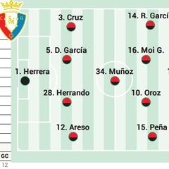 Alineación posible de Osasuna contra el Rayo en LaLiga EA Sports