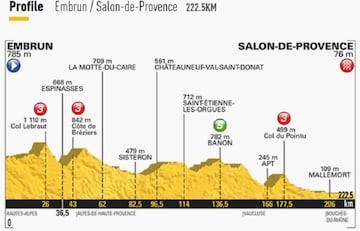 Imagen del perfil de la 19º etapa del Tour de Francia 2017.