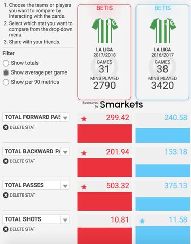 Analysis: How Setien turned Real Betis into European contenders