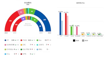 El PP gana las elecciones, pero podr¨ªa gobernar el PSOE