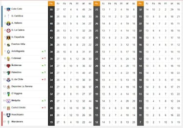 Tabla de posiciones del fútbol chileno actualizada hoy: fecha 29 | 29 de octubre