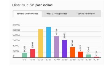 Edades de los casos por coronavirus