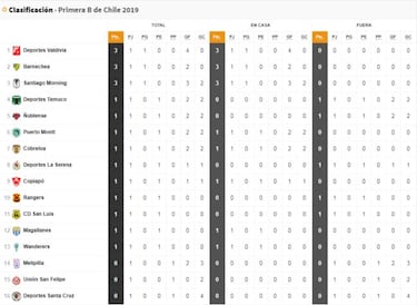 Así quedó la tabla de la Primera B tras la fecha inaugural