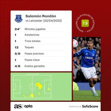Rondón, el revulsivo del Everton en busca de la permanencia