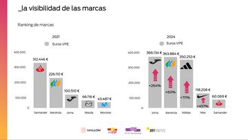 Análisis comparativo entre 2021 y 2024 respecto a la visibilidad de las marcas.