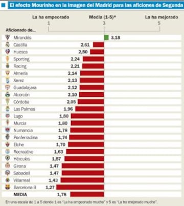 El efecto Mourinho en la imagen del Madrid para las aficiones de Segunda.