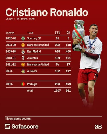 Birthday boy Cristiano Ronaldo takes to social media amid Saudi soccer storm