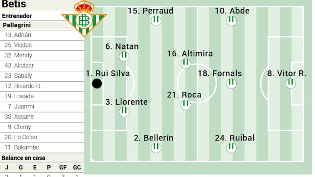 Alineación posible del Betis ante el Getafe en LaLiga EA Sports