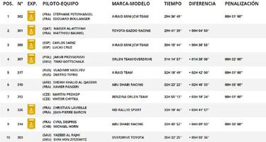 Etapa 8 del Rally Dakar 2021: clasificación, resultados, posiciones y resumen