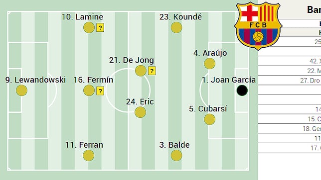 Posible alineación del Barça ante el Chelsea en Champions League: Frenkie llevará la batuta