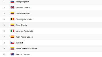 Así quedan las clasificaciones del Giro de Italia tras la etapa 3