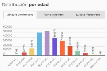 Rango de edades del coronavirus en Colombia.