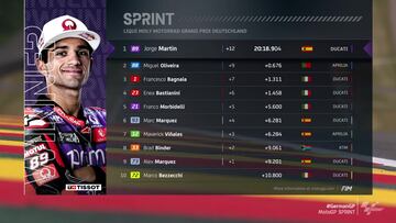 Resultados MotoGP: clasificación del esprint en Alemania