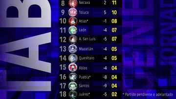 Así quedó la tabla general tras la Jornada 7 del Clausura 2024