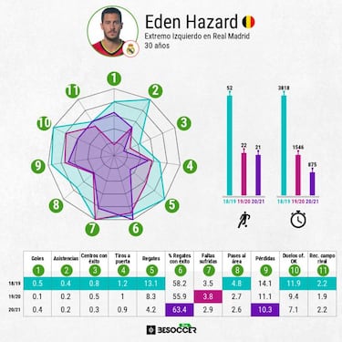 Al Real Madrid le preocupa
la resignación de Hazard