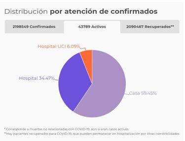 Mapa de casos y muertes por coronavirus por departamentos en Colombia: hoy, 15 de febrero