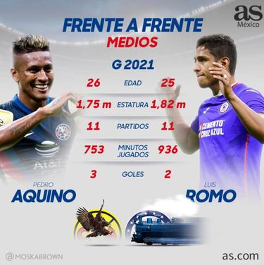 Aquino vs Romo, duelo de reyes en el media cancha