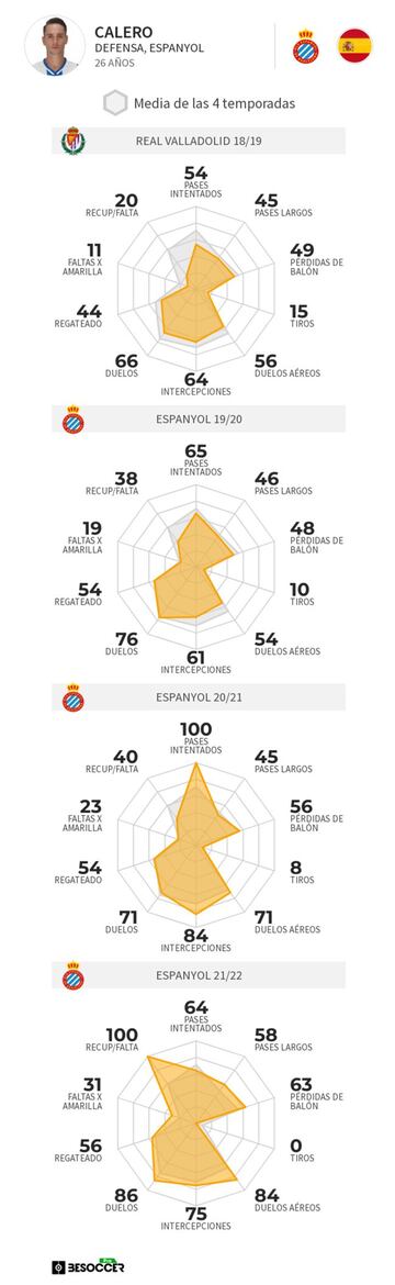 Evolución de Calero en las cuatro últimas temporadas.