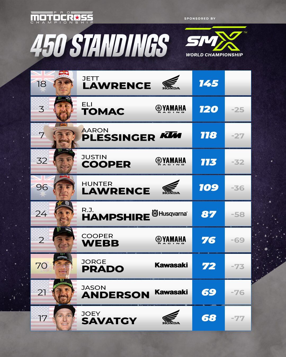 Así va el campeonato de Supercross tras Lakewood.