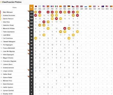 Resultados MotoGP: parrilla de salida GP de Gran Bretaña