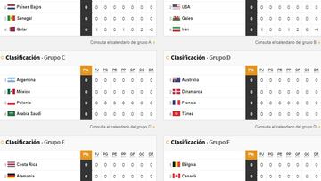 Sigue en vivo las tablas de posiciones del Mundial