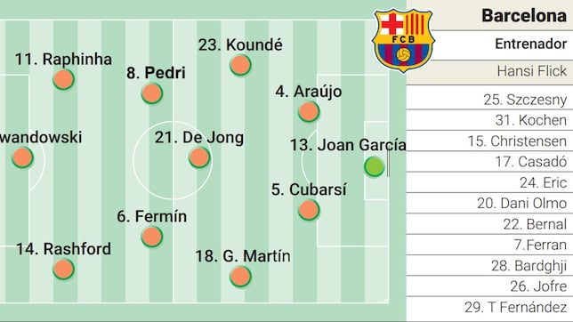 Posible once del Barcelona ante el Newcastle: Lewandowski y Raphinha se reivindican